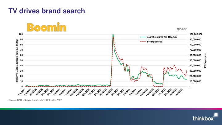 tv drives brand search