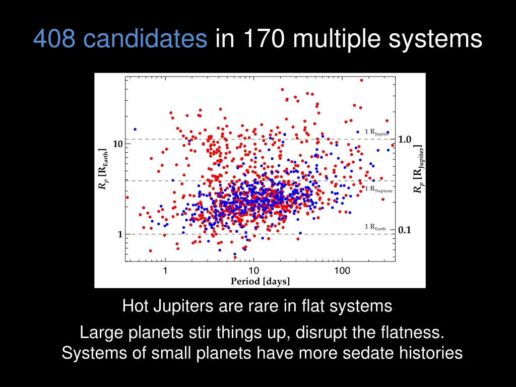 408 candidates in 170 multiple systems