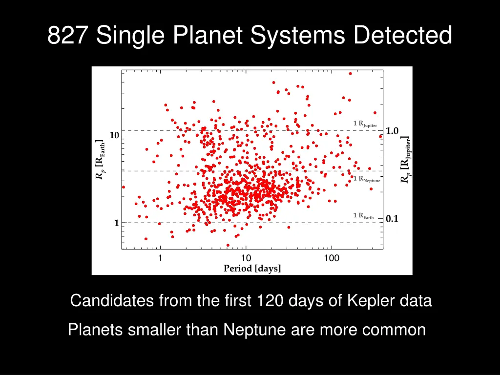827 single planet systems detected