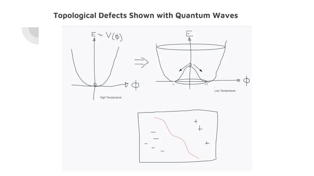 topological defects shown with quantum waves