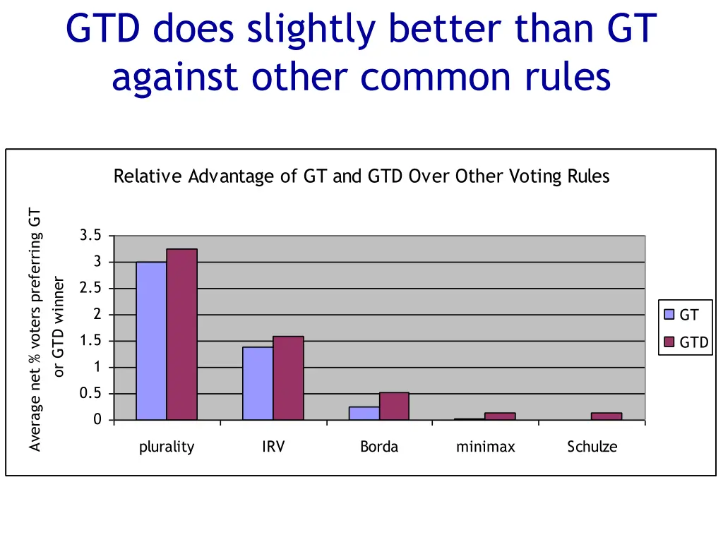 gtd does slightly better than gt against other