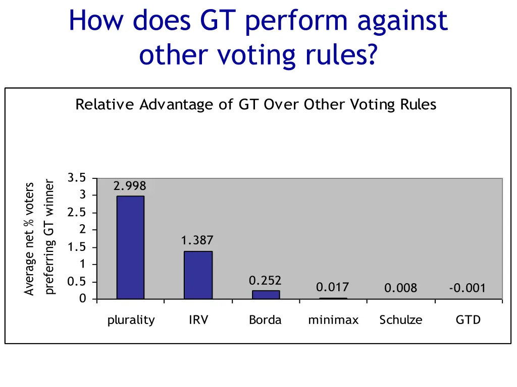 how does gt perform against other voting rules