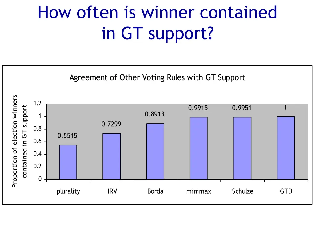 how often is winner contained in gt support