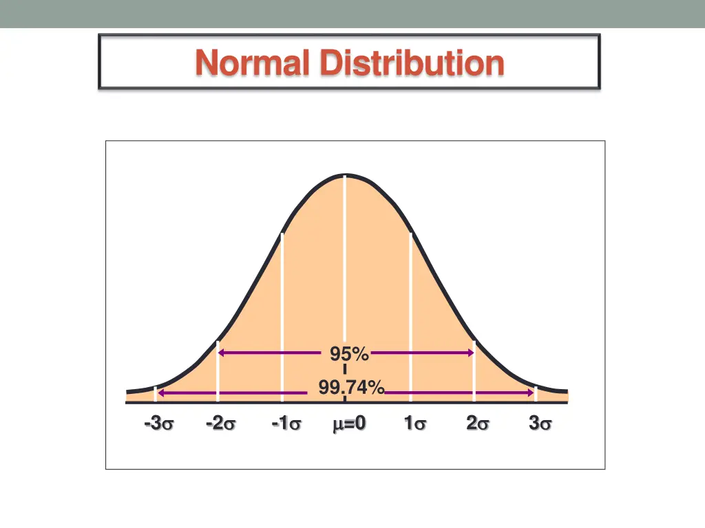 normal distribution