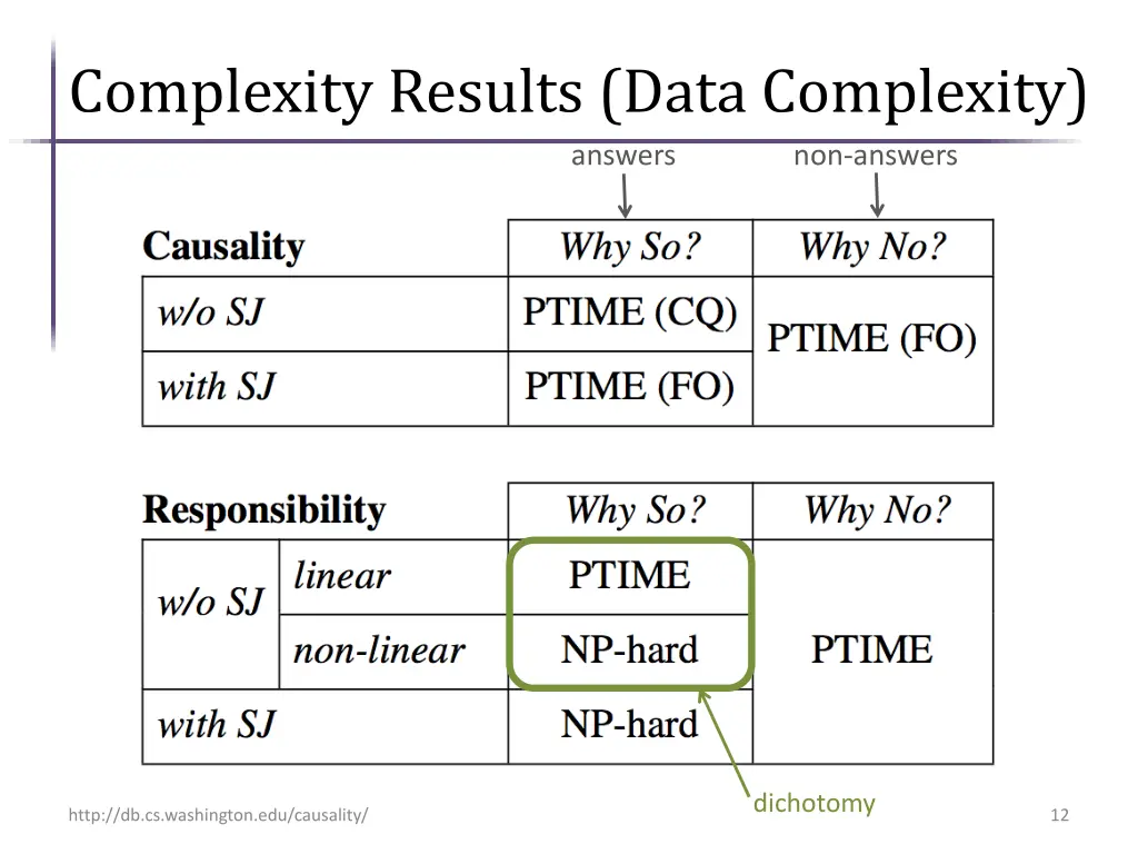 complexity results data complexity answers