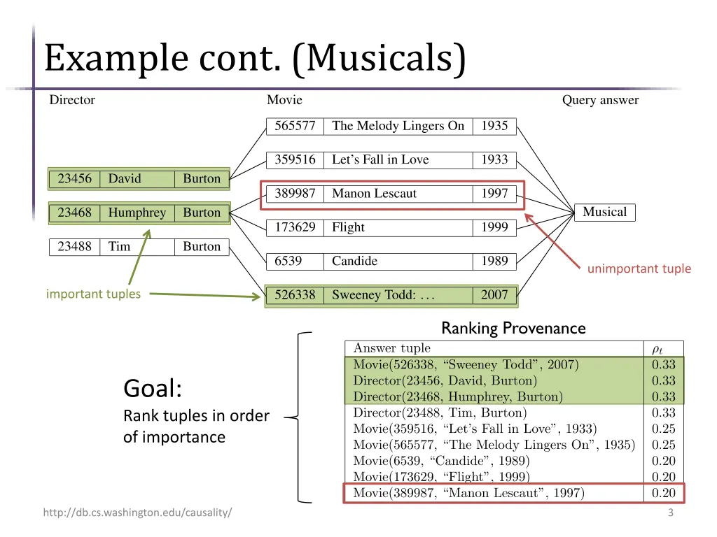 example cont musicals