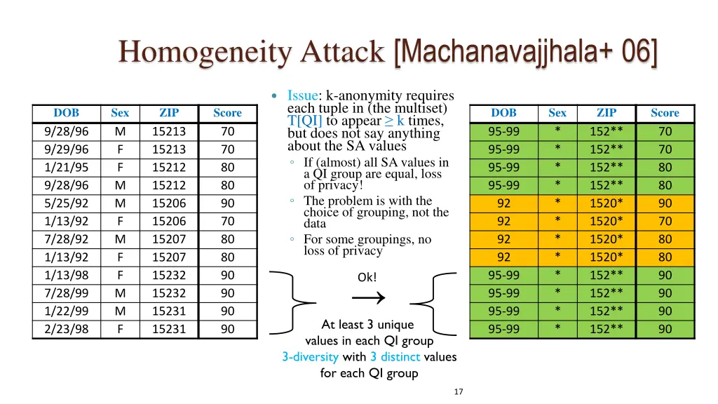 homogeneity attack machanavajjhala 06 1