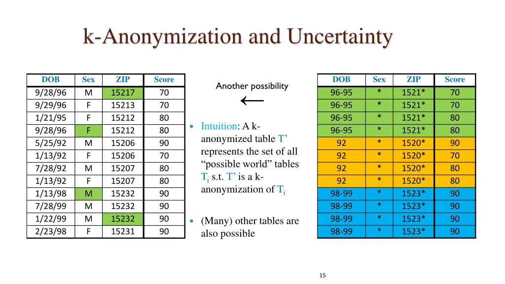 k anonymization and uncertainty 1