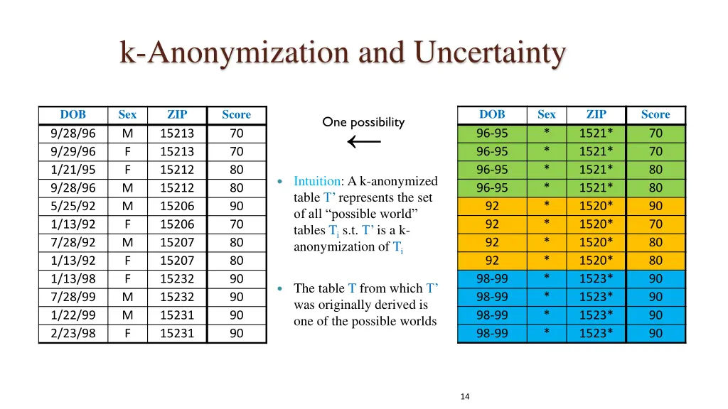 k anonymization and uncertainty
