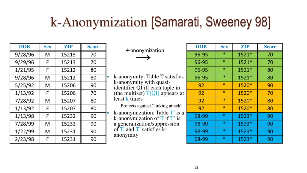 k anonymization samarati sweeney 98