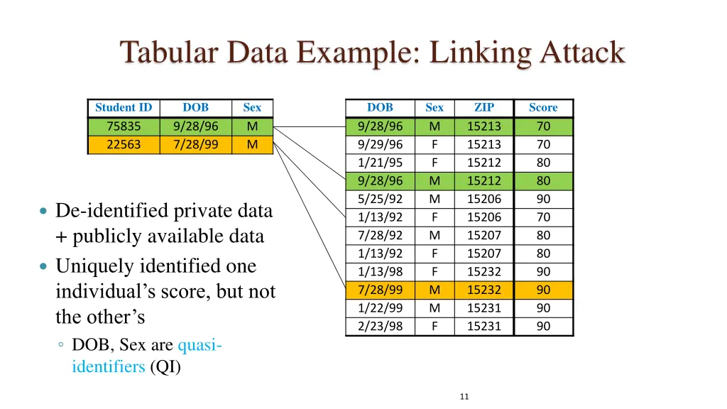 tabular data example linking attack 1