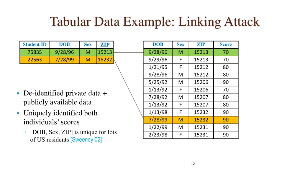 tabular data example linking attack 2