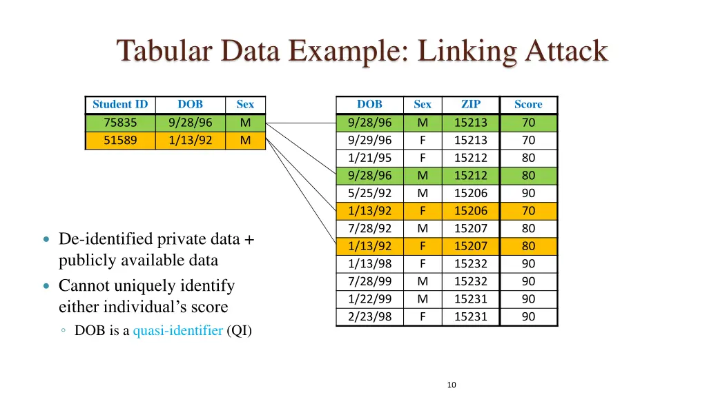 tabular data example linking attack