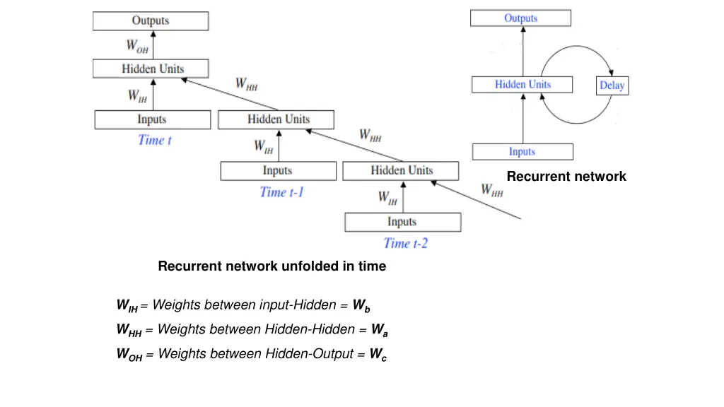 recurrent network