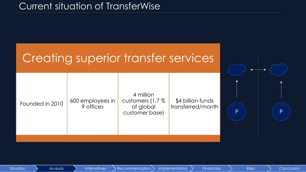 current situation of transferwise