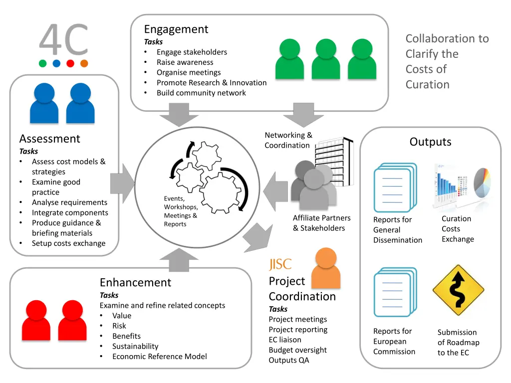 engagement tasks engage stakeholders raise