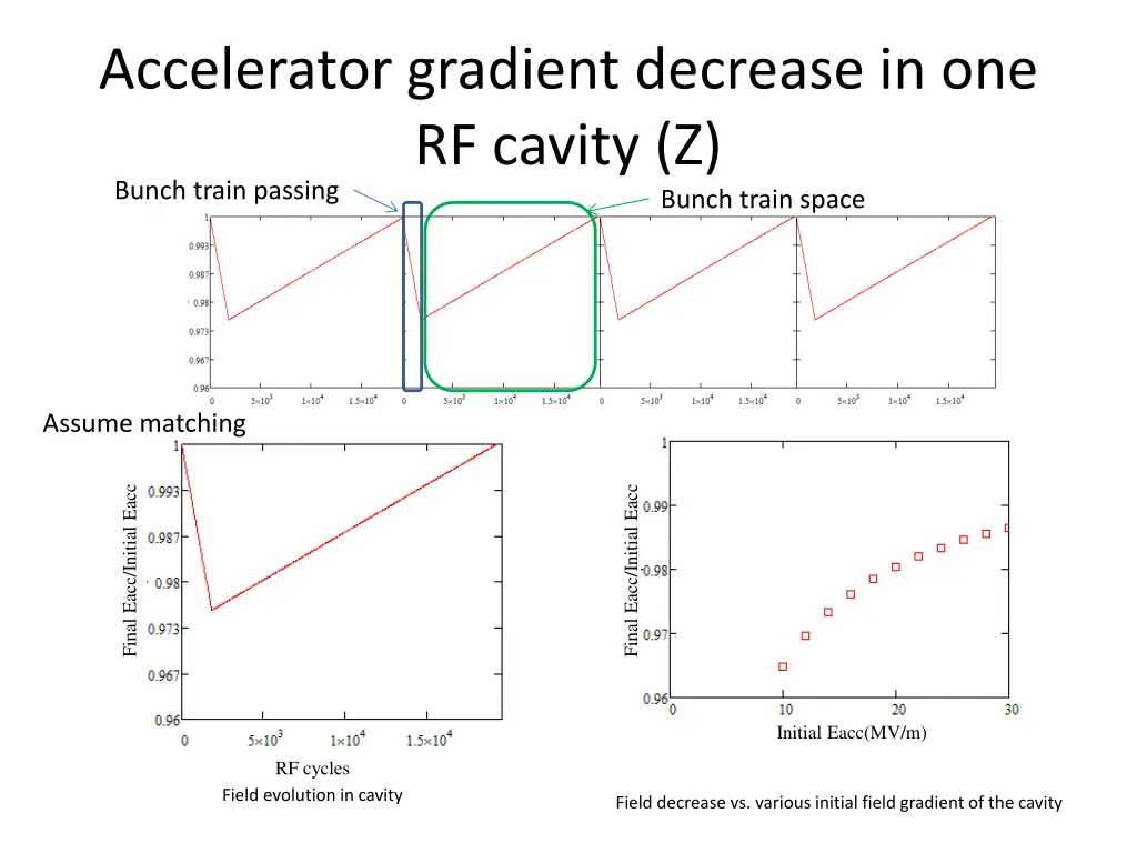 accelerator gradient decrease in one rf cavity