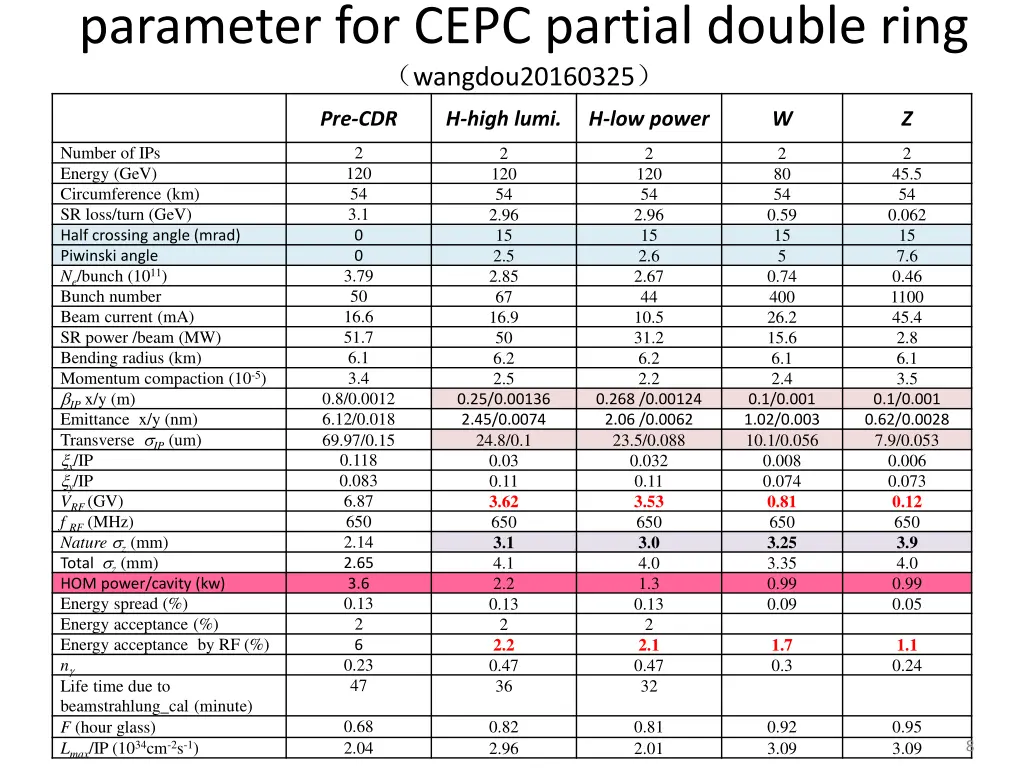 parameter for cepc partial double ring