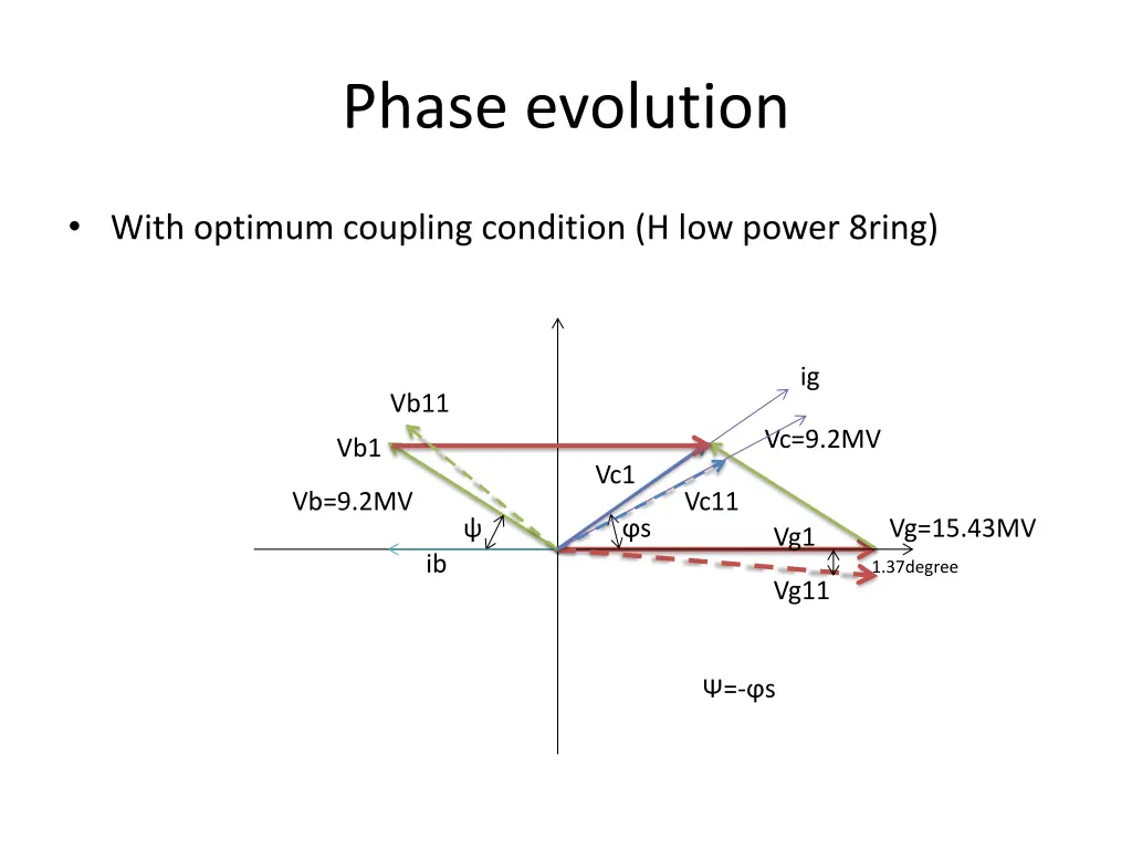 phase evolution