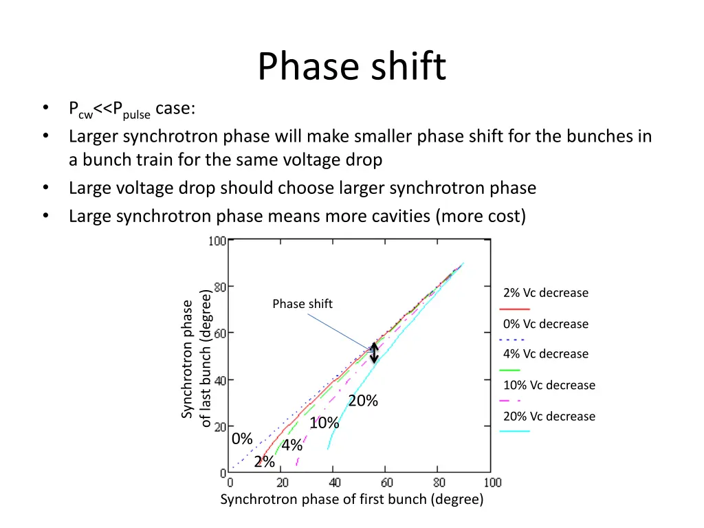 phase shift