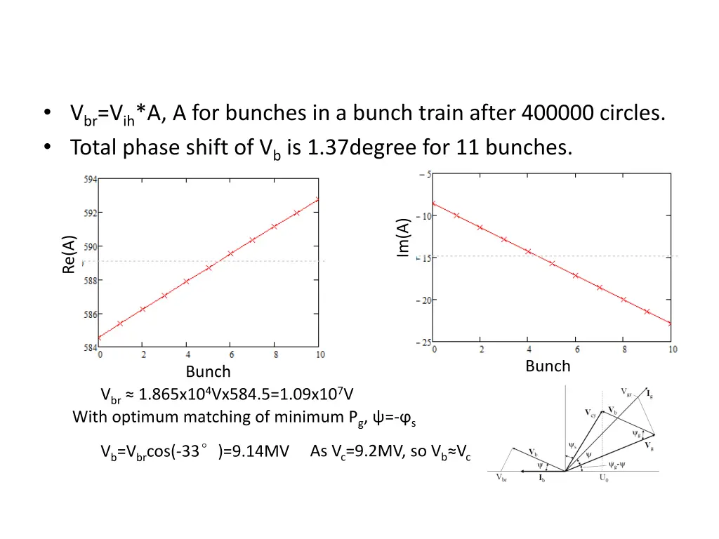 v br v ih a a for bunches in a bunch train after
