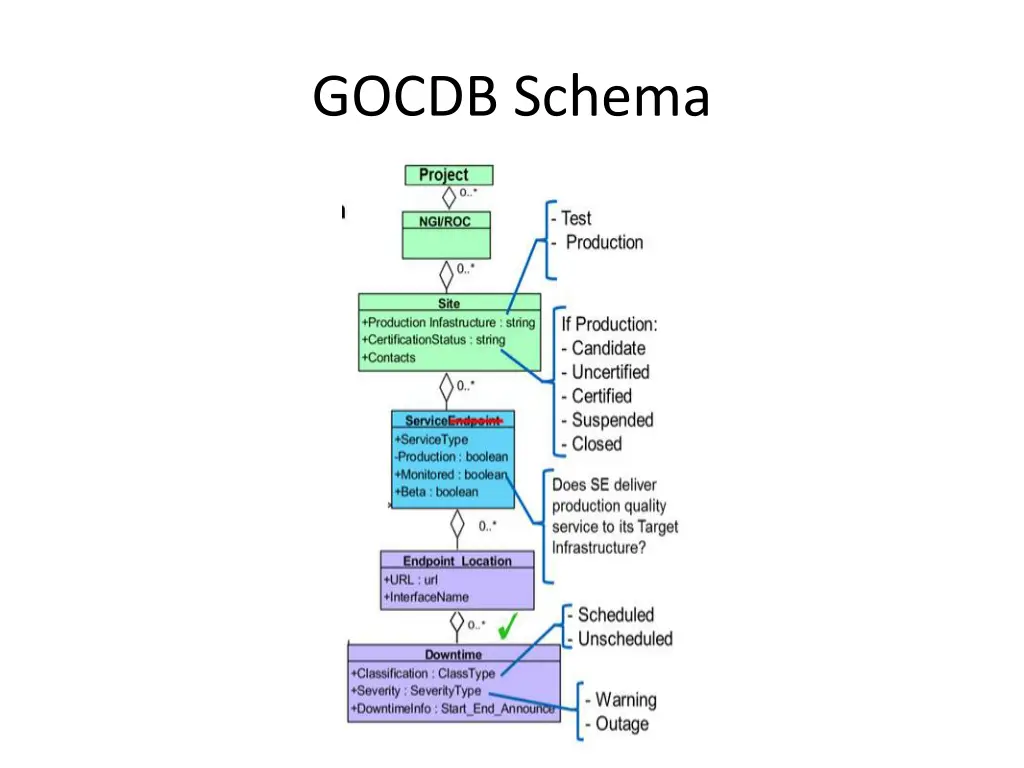 gocdb schema