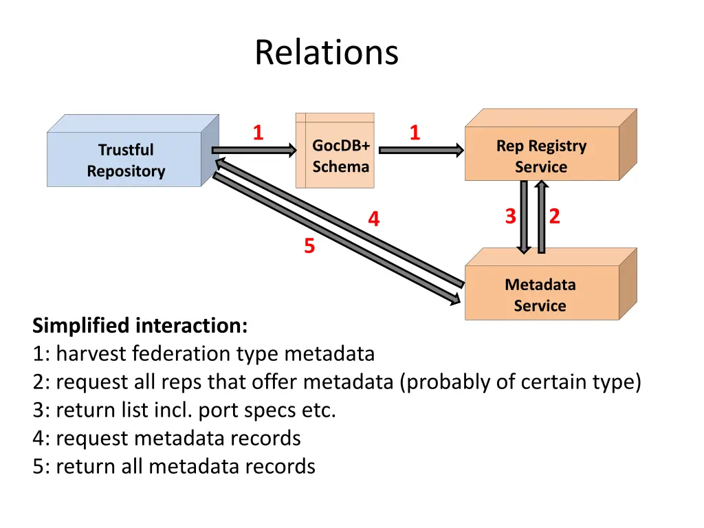 relations