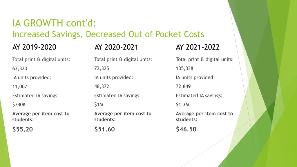 ia growth cont d increased savings decreased