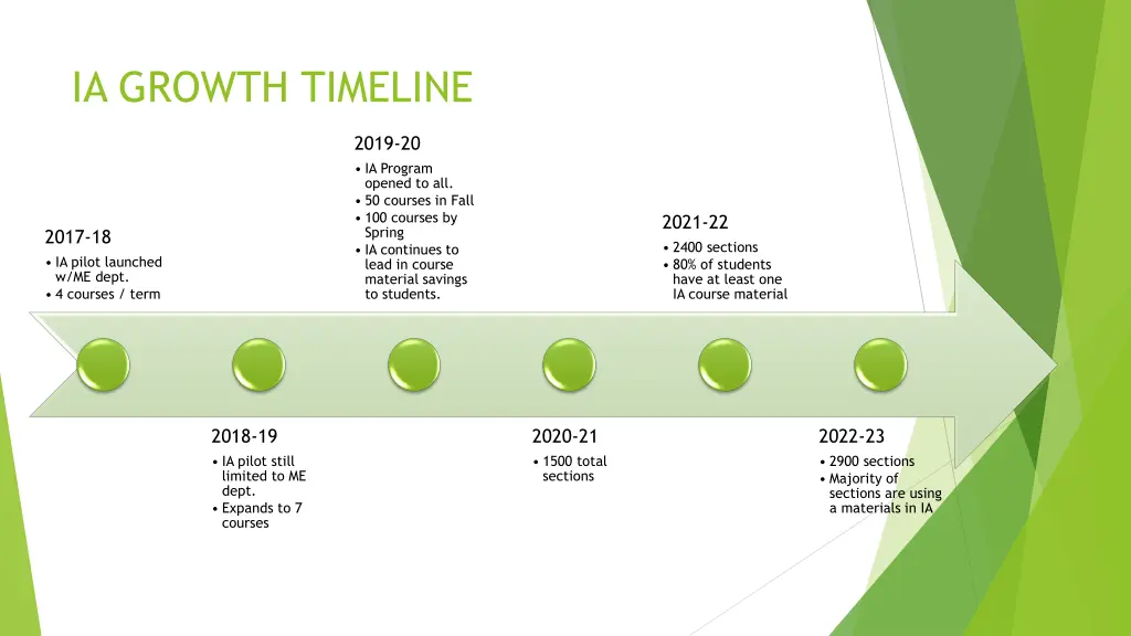 ia growth timeline
