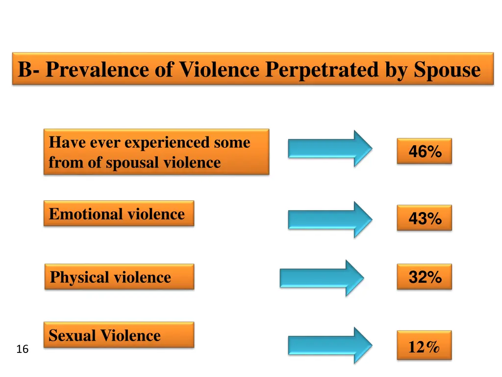 b prevalence of violence perpetrated by spouse