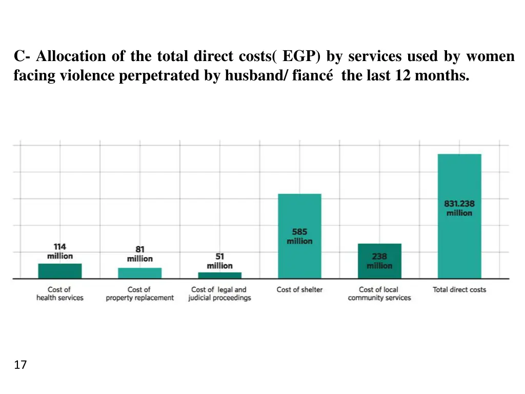 c allocation of the total direct costs