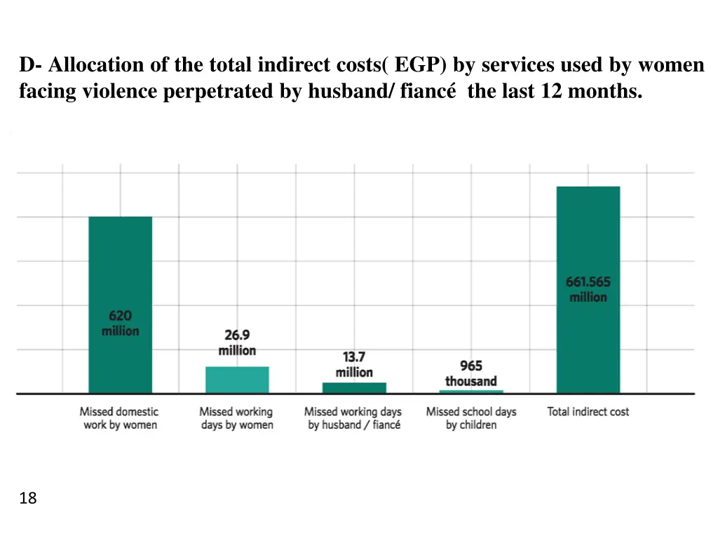 d allocation of the total indirect costs