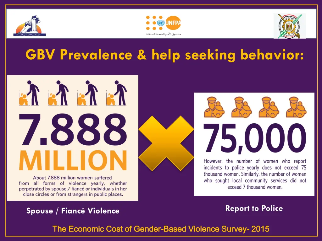gbv prevalence help seeking behavior