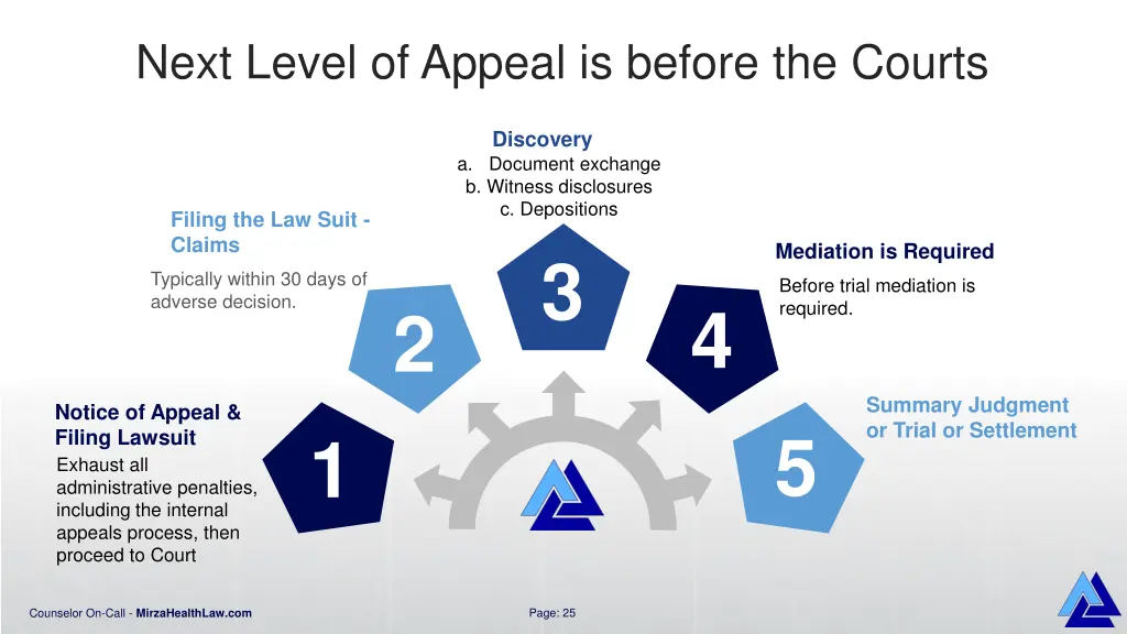 next level of appeal is before the courts