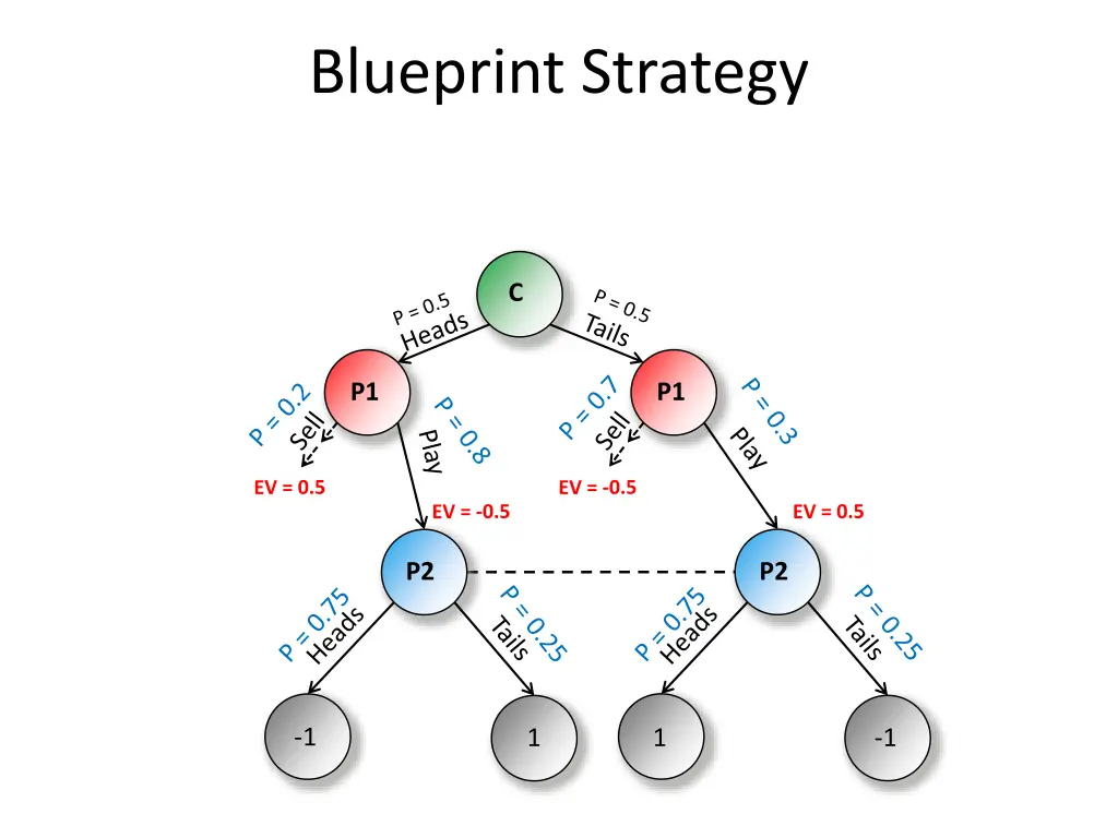 blueprint strategy