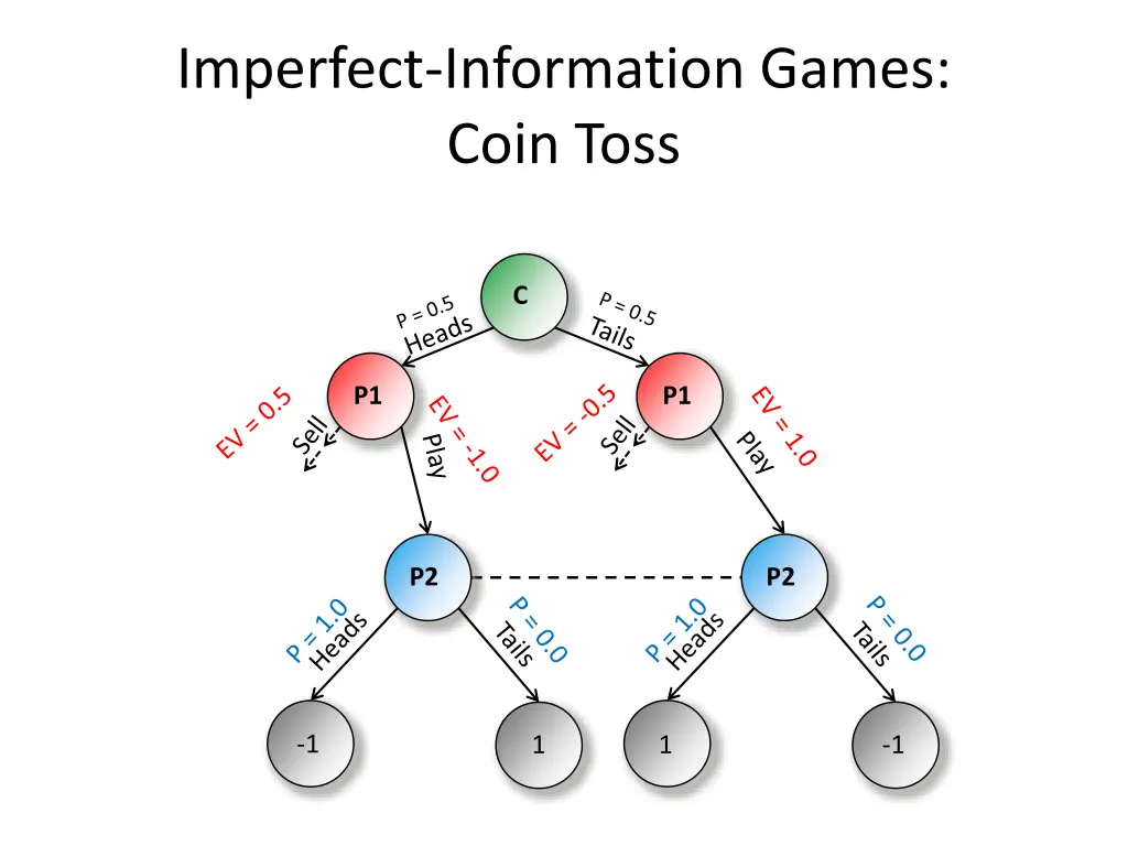 imperfect information games coin toss 1