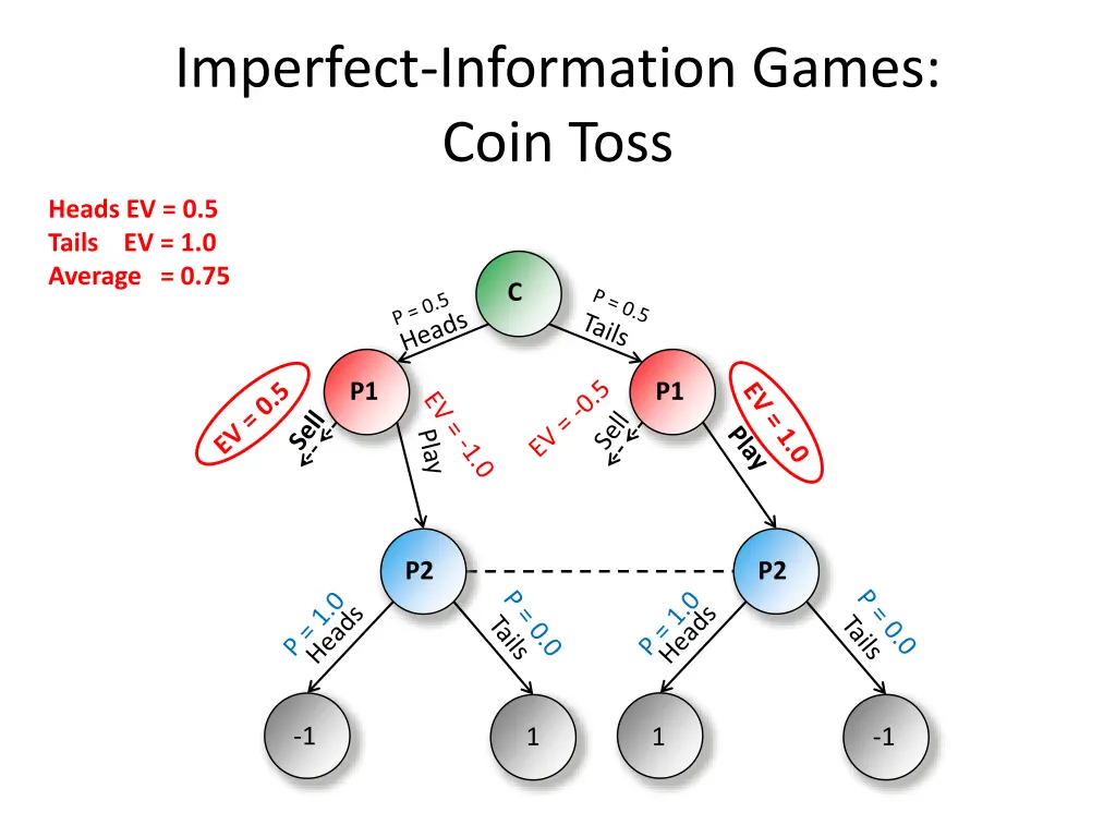 imperfect information games coin toss 2