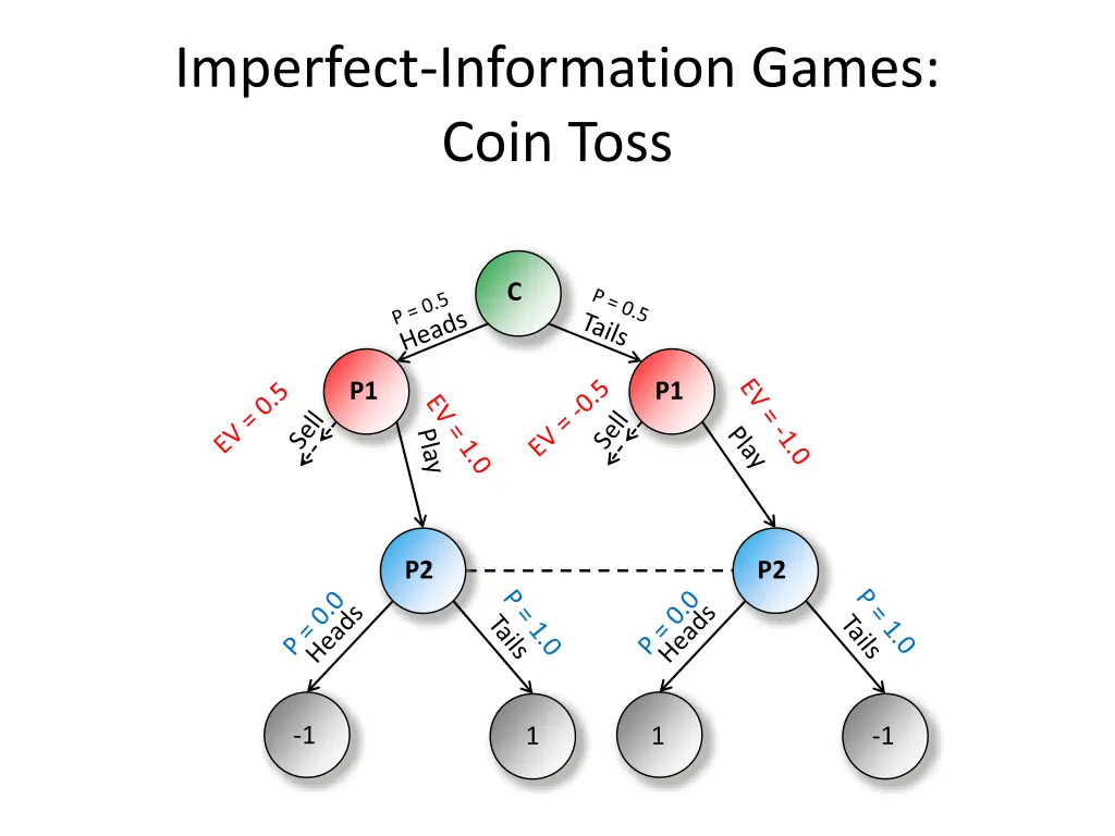 imperfect information games coin toss 3