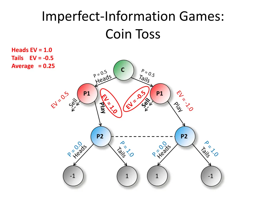 imperfect information games coin toss 4