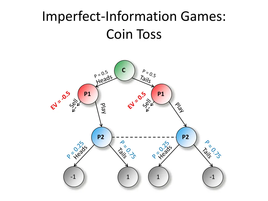 imperfect information games coin toss 8