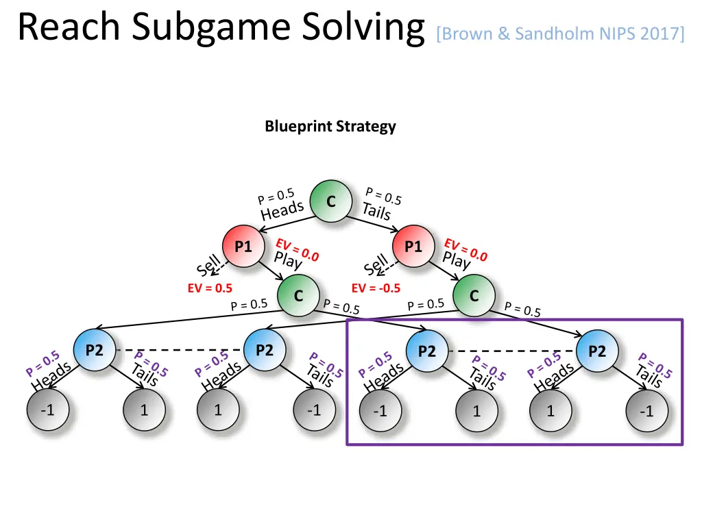 reach subgame solving brown sandholm nips 2017 3