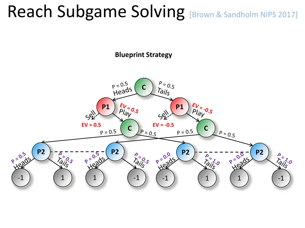 reach subgame solving brown sandholm nips 2017 5