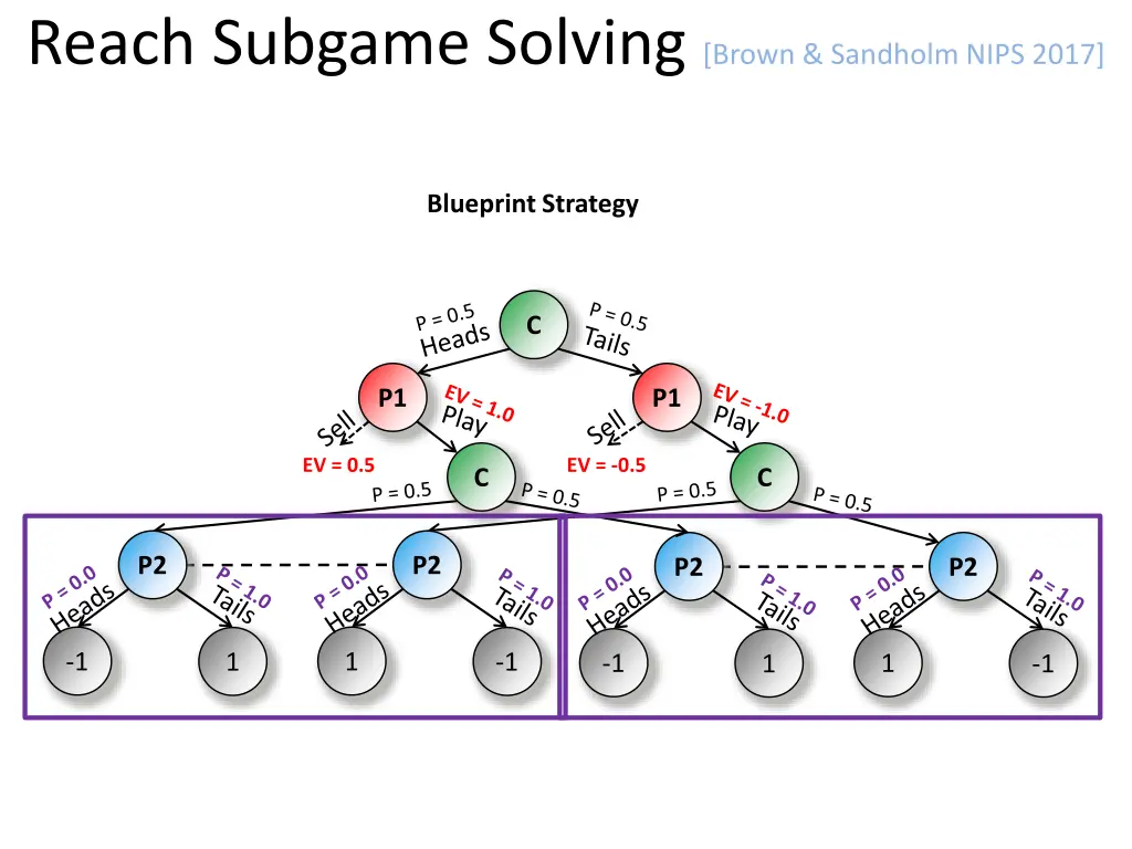 reach subgame solving brown sandholm nips 2017 6