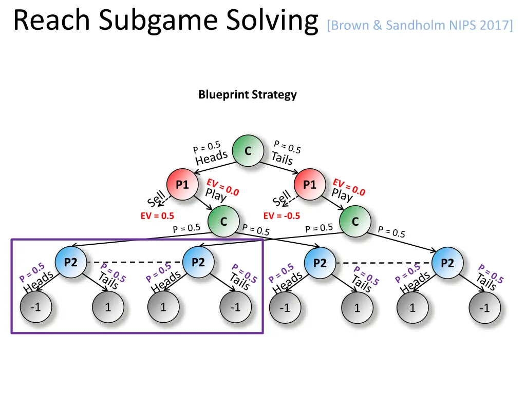 reach subgame solving brown sandholm nips 2017