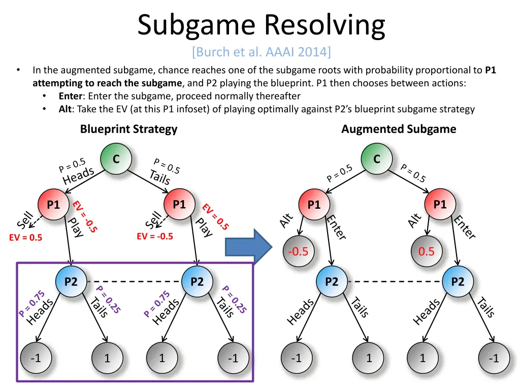 subgame resolving burch et al aaai 2014 1
