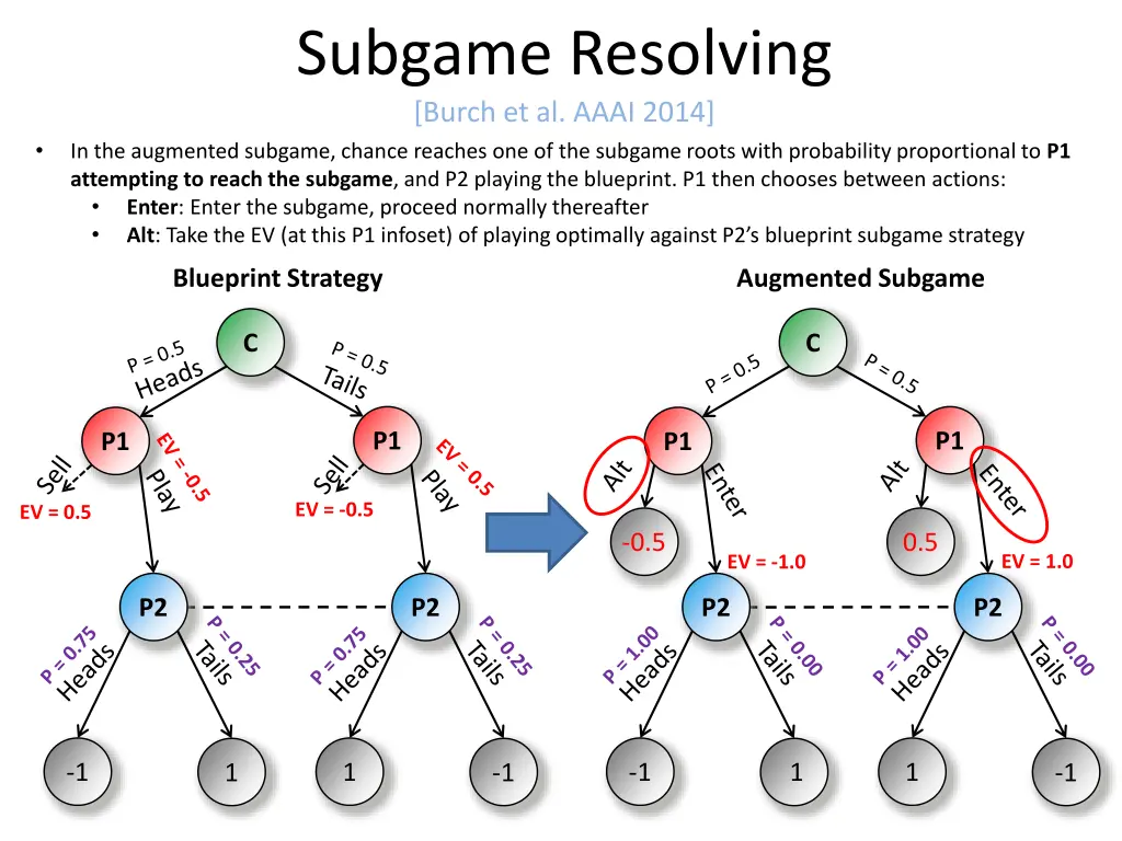subgame resolving burch et al aaai 2014 2