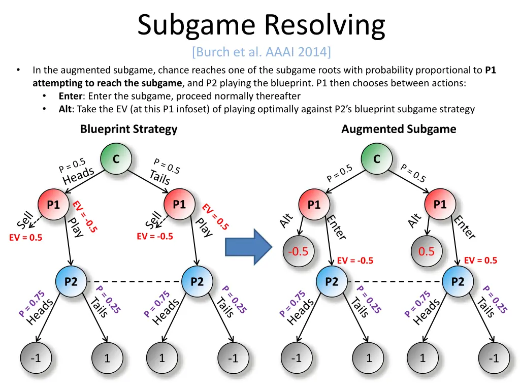 subgame resolving burch et al aaai 2014 3