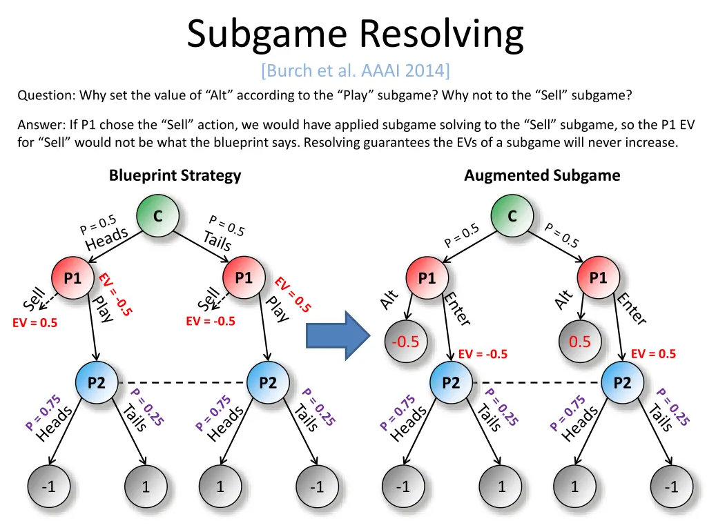 subgame resolving burch et al aaai 2014 5