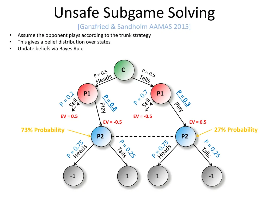 unsafe subgame solving ganzfried sandholm aamas 1
