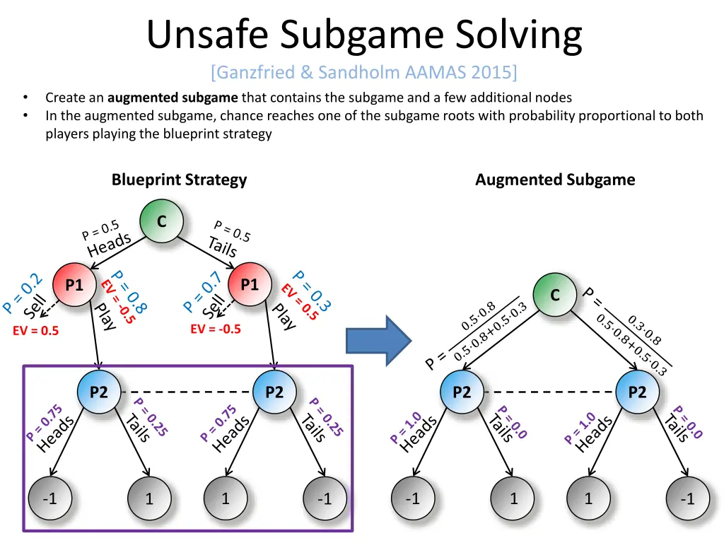 unsafe subgame solving ganzfried sandholm aamas 3